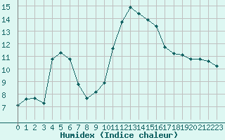 Courbe de l'humidex pour Saint-Vrand (69)