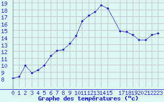 Courbe de tempratures pour Saint-Philbert-de-Grand-Lieu (44)