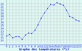 Courbe de tempratures pour Vanclans (25)