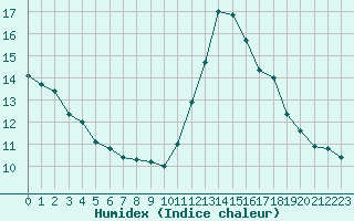 Courbe de l'humidex pour Lille (59)