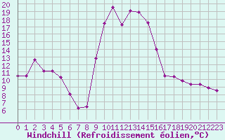 Courbe du refroidissement olien pour Pirou (50)