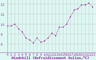 Courbe du refroidissement olien pour Cherbourg (50)