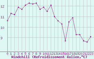 Courbe du refroidissement olien pour Cazaux (33)