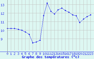 Courbe de tempratures pour Ouessant (29)