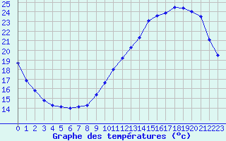 Courbe de tempratures pour Trappes (78)