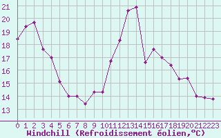 Courbe du refroidissement olien pour Lannion (22)