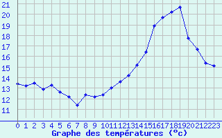 Courbe de tempratures pour Haegen (67)