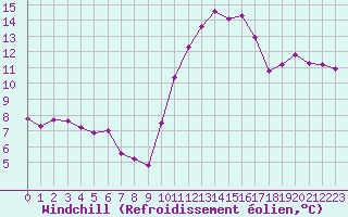 Courbe du refroidissement olien pour Plussin (42)