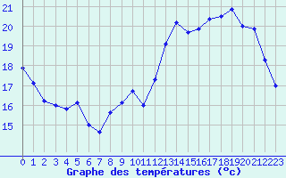 Courbe de tempratures pour Le Talut - Belle-Ile (56)