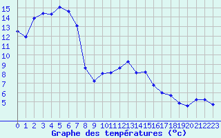 Courbe de tempratures pour Hohrod (68)