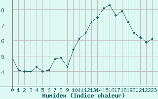 Courbe de l'humidex pour Dunkerque (59)