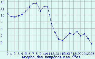 Courbe de tempratures pour Trgueux (22)