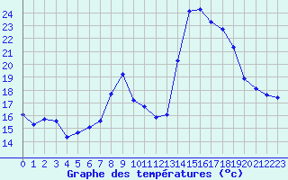 Courbe de tempratures pour Thoiras (30)