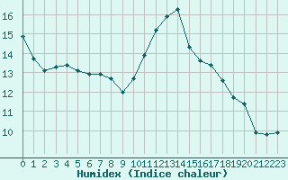 Courbe de l'humidex pour Thoiras (30)