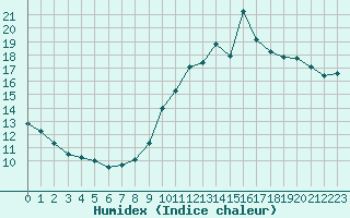 Courbe de l'humidex pour Ile de Groix (56)