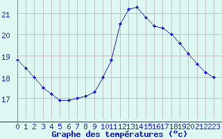 Courbe de tempratures pour Ile de Groix (56)