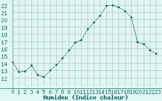 Courbe de l'humidex pour Bannay (18)