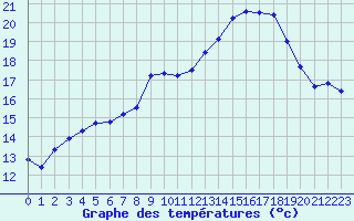 Courbe de tempratures pour Mont-Aigoual (30)