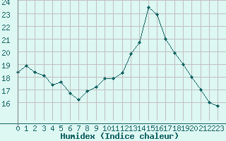 Courbe de l'humidex pour Trappes (78)