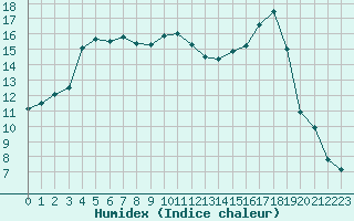 Courbe de l'humidex pour Cavalaire-sur-Mer (83)