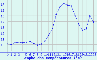 Courbe de tempratures pour Poitiers (86)