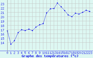 Courbe de tempratures pour Biarritz (64)