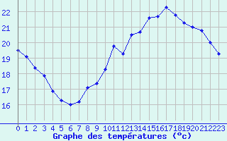 Courbe de tempratures pour Le Talut - Belle-Ile (56)