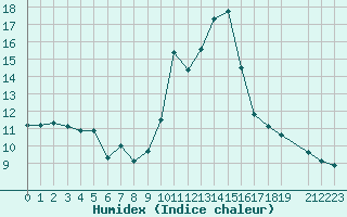 Courbe de l'humidex pour Castres-Nord (81)