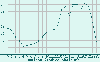 Courbe de l'humidex pour Saint-Germain-le-Guillaume (53)