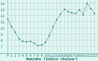 Courbe de l'humidex pour La Roche-sur-Yon (85)