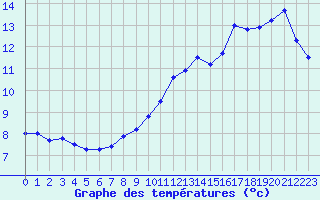 Courbe de tempratures pour Les Pennes-Mirabeau (13)