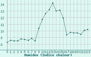 Courbe de l'humidex pour Alistro (2B)