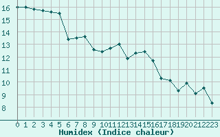 Courbe de l'humidex pour Lanvoc (29)