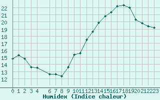 Courbe de l'humidex pour Jan (Esp)