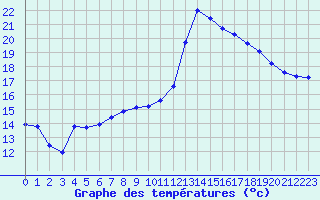 Courbe de tempratures pour Roujan (34)