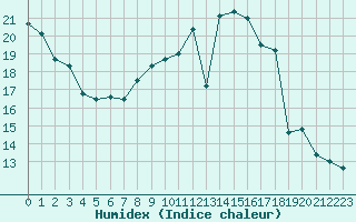 Courbe de l'humidex pour Brigueuil (16)