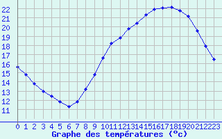 Courbe de tempratures pour Guret (23)