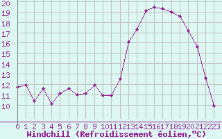 Courbe du refroidissement olien pour Colmar (68)