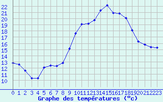 Courbe de tempratures pour Saclas (91)