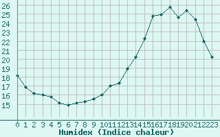 Courbe de l'humidex pour Roissy (95)