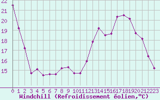 Courbe du refroidissement olien pour Albi (81)