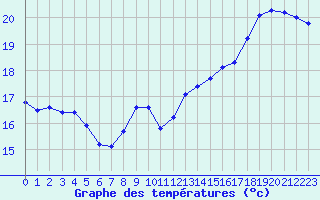 Courbe de tempratures pour Sausseuzemare-en-Caux (76)