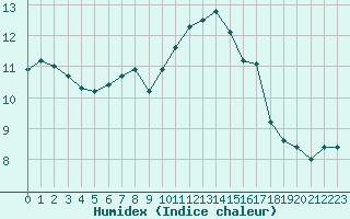 Courbe de l'humidex pour Chailles (41)