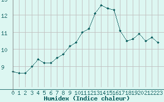 Courbe de l'humidex pour Montret (71)