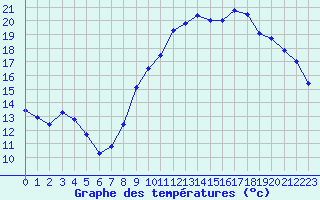 Courbe de tempratures pour Evreux (27)