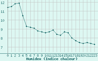 Courbe de l'humidex pour Melun (77)