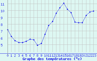 Courbe de tempratures pour Nostang (56)