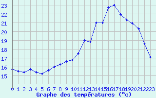 Courbe de tempratures pour Biache-Saint-Vaast (62)