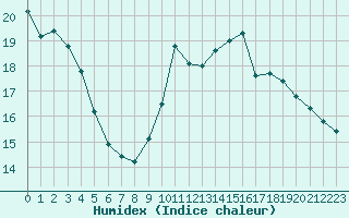 Courbe de l'humidex pour Bziers-Centre (34)