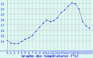 Courbe de tempratures pour Saint-Quentin (02)